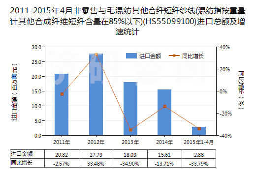 2011-2015年4月非零售與毛混紡其他合纖短纖紗線(混紡指按重量計其他合成纖維短纖含量在85%以下)(HS55099100)進口總額及增速統(tǒng)計